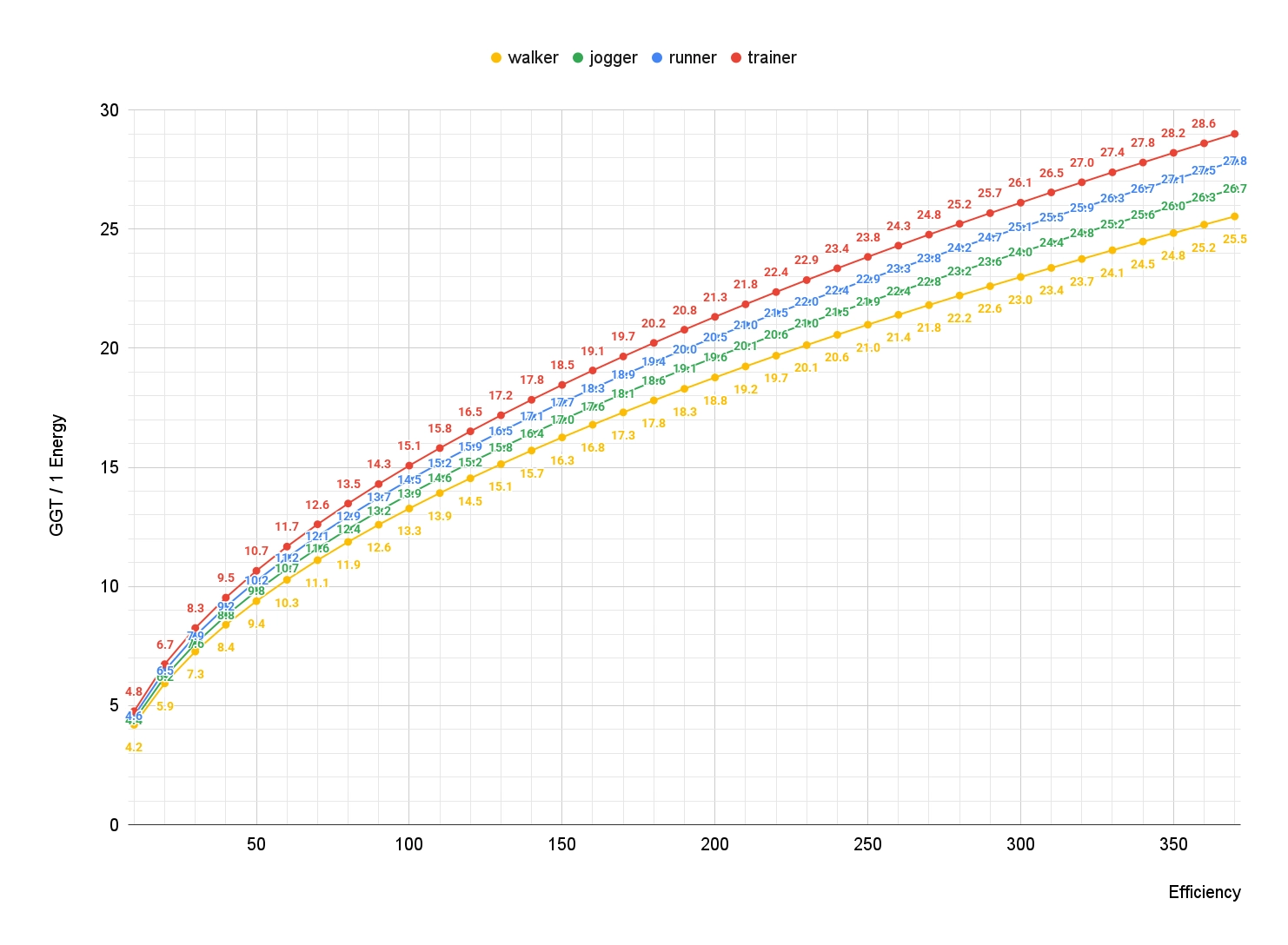 GGT earning efficiency chart